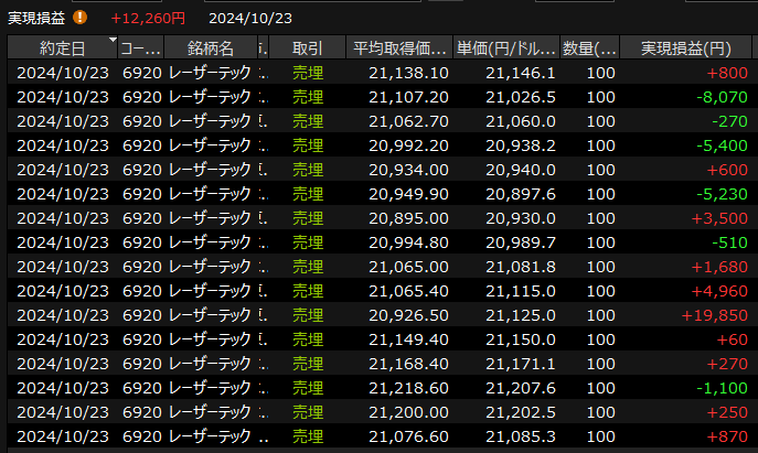 楽天証券マーケットスピード２の実際の実現損益画面