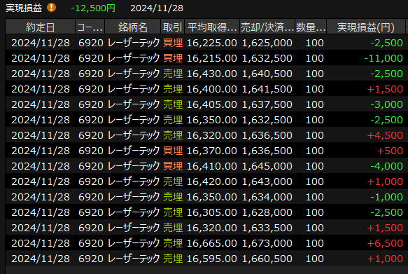 楽天証券マーケットスピード２の実際の実現損益画面