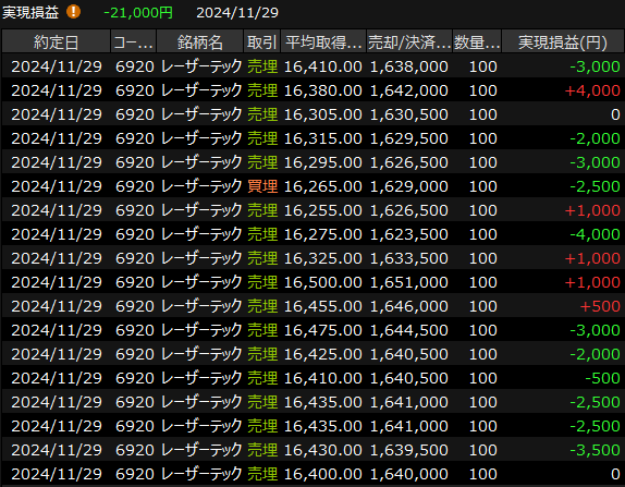 楽天証券マーケットスピード２の実際の実現損益画面